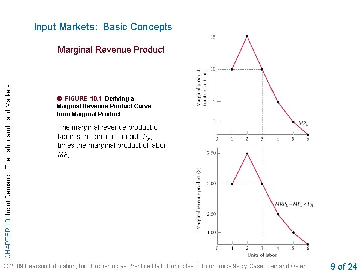 Input Markets: Basic Concepts CHAPTER 10 Input Demand: The Labor and Land Markets Marginal