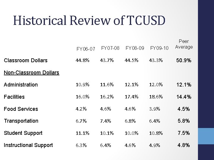 Historical Review of TCUSD FY 06 -07 FY 07 -08 FY 08 -09 FY