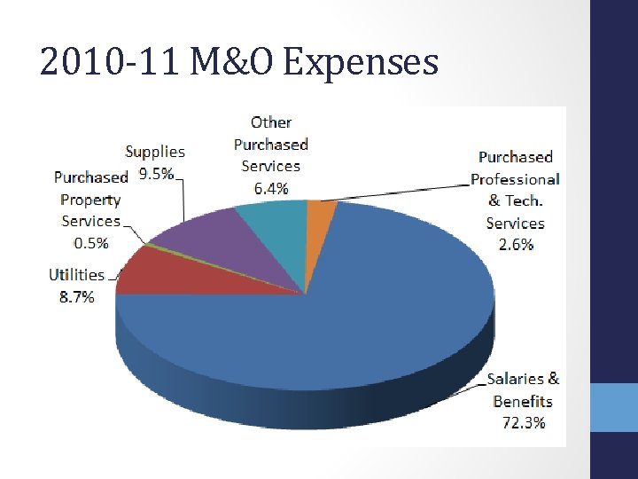 2010 -11 M&O Expenses 