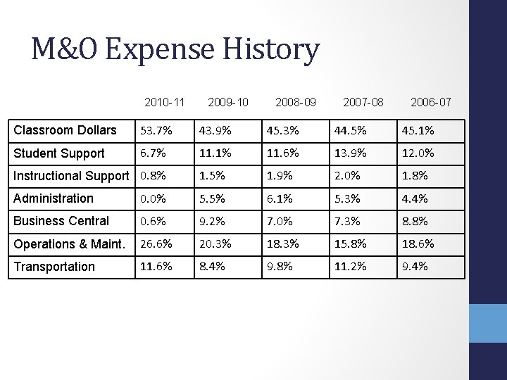 M&O Expense History 2010 -11 2009 -10 2008 -09 2007 -08 2006 -07 Classroom