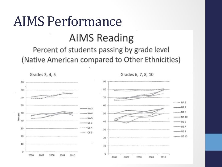 AIMS Performance 