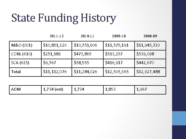 State Funding History 2011 -12 2010 -11 2009 -10 2008 -09 M&O (001) $10,