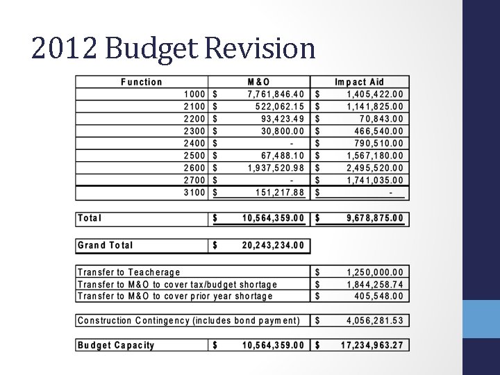 2012 Budget Revision 