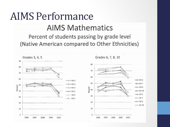 AIMS Performance 