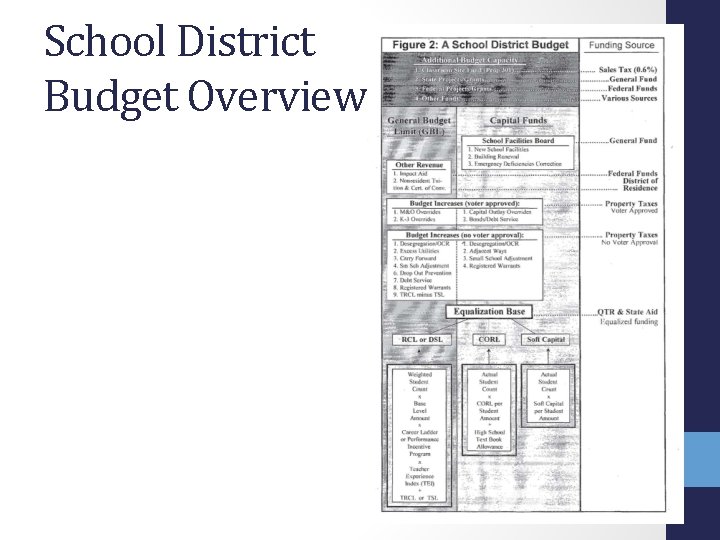 School District Budget Overview 