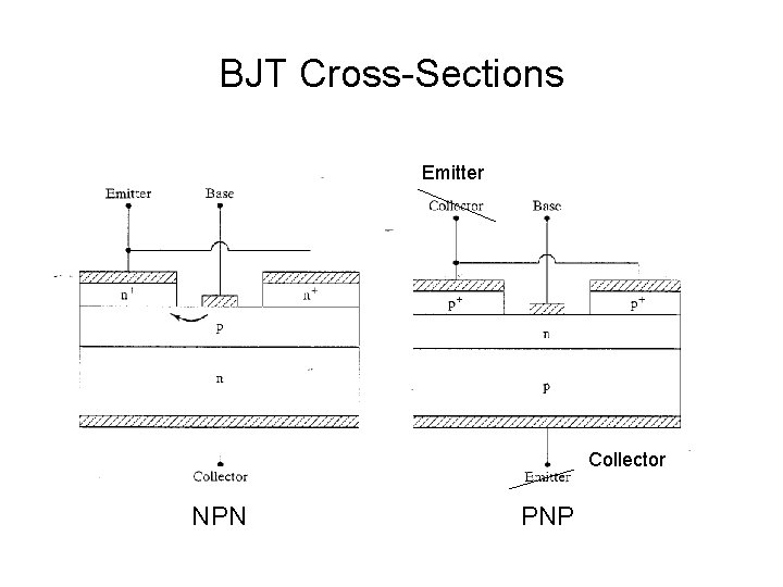 BJT Cross-Sections Emitter Collector NPN PNP 