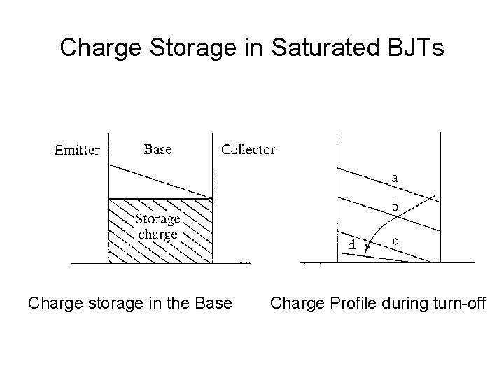 Charge Storage in Saturated BJTs Charge storage in the Base Charge Profile during turn-off