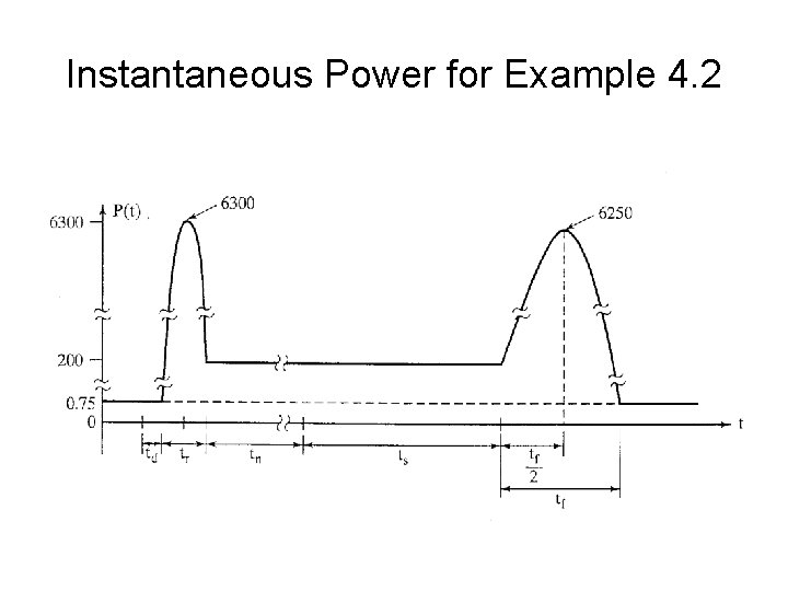 Instantaneous Power for Example 4. 2 