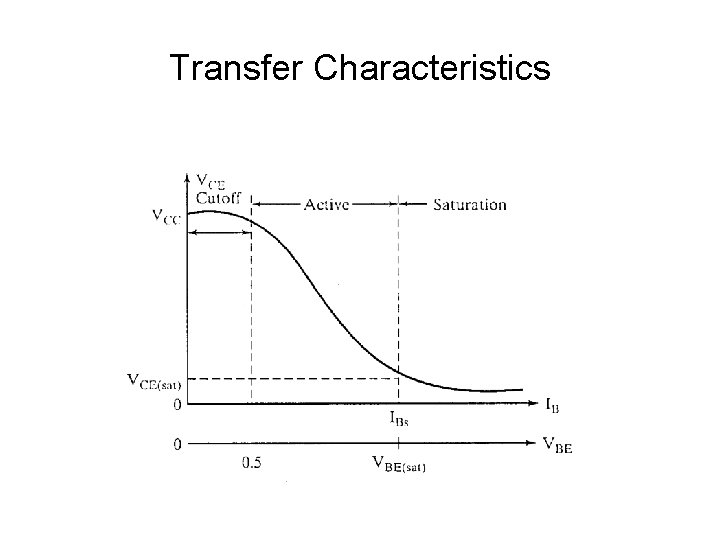 Transfer Characteristics 