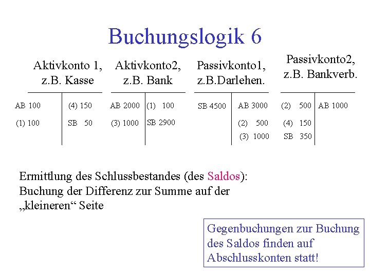 Buchungslogik 6 Aktivkonto 1, z. B. Kasse Aktivkonto 2, z. B. Bank AB 100