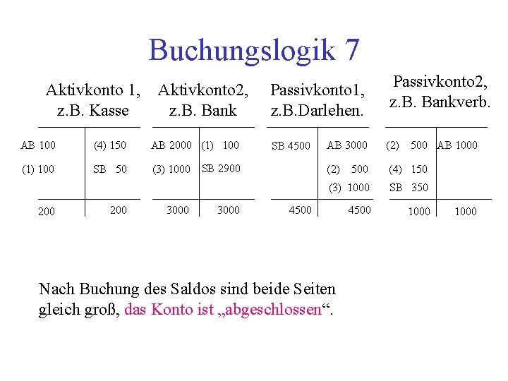 Buchungslogik 7 Aktivkonto 1, z. B. Kasse Aktivkonto 2, z. B. Bank AB 100