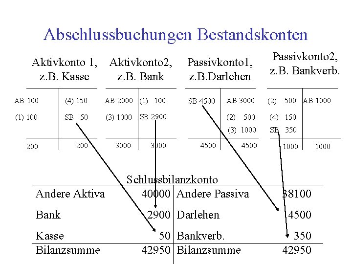 Abschlussbuchungen Bestandskonten Aktivkonto 1, z. B. Kasse Aktivkonto 2, z. B. Bank AB 100