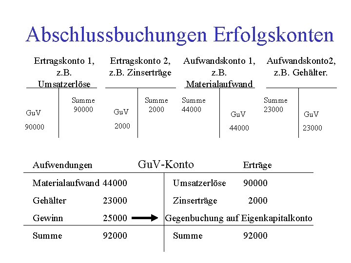 Abschlussbuchungen Erfolgskonten Ertragskonto 1, z. B. Umsatzerlöse Gu. V Summe 90000 Ertragskonto 2, z.
