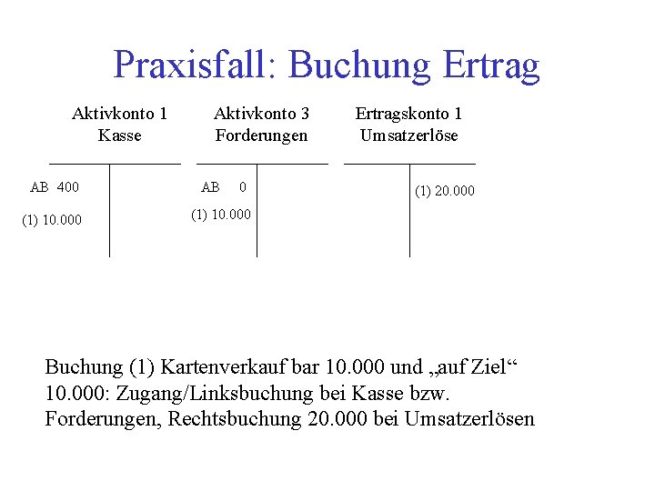 Praxisfall: Buchung Ertrag Aktivkonto 1 Kasse AB 400 (1) 10. 000 Aktivkonto 3 Forderungen