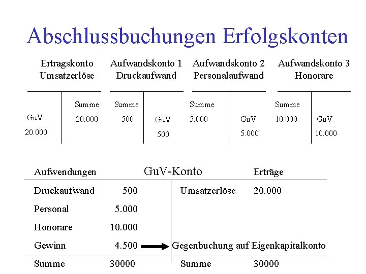 Abschlussbuchungen Erfolgskonten Ertragskonto Umsatzerlöse Gu. V Aufwandskonto 1 Aufwandskonto 2 Druckaufwand Personalaufwand Summe 20.