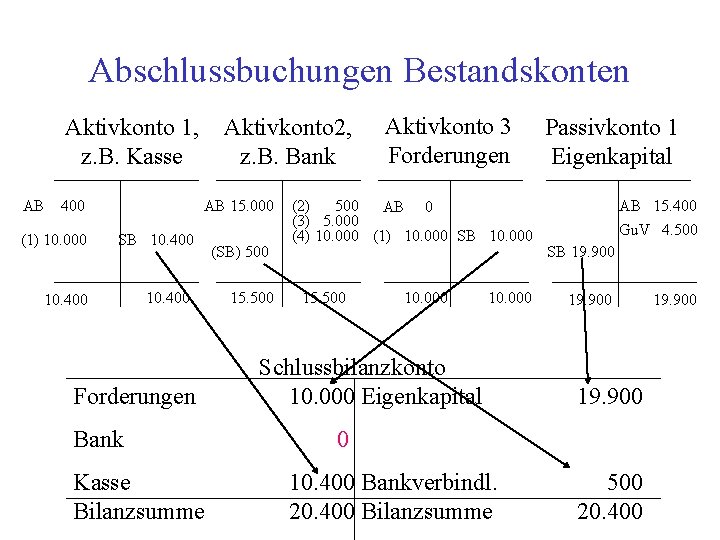 Abschlussbuchungen Bestandskonten Aktivkonto 1, z. B. Kasse AB 400 Aktivkonto 2, z. B. Bank