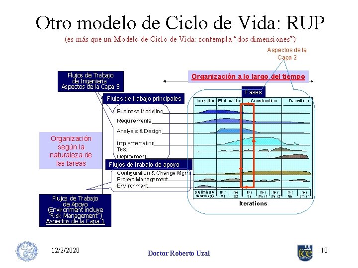 Otro modelo de Ciclo de Vida: RUP (es más que un Modelo de Ciclo