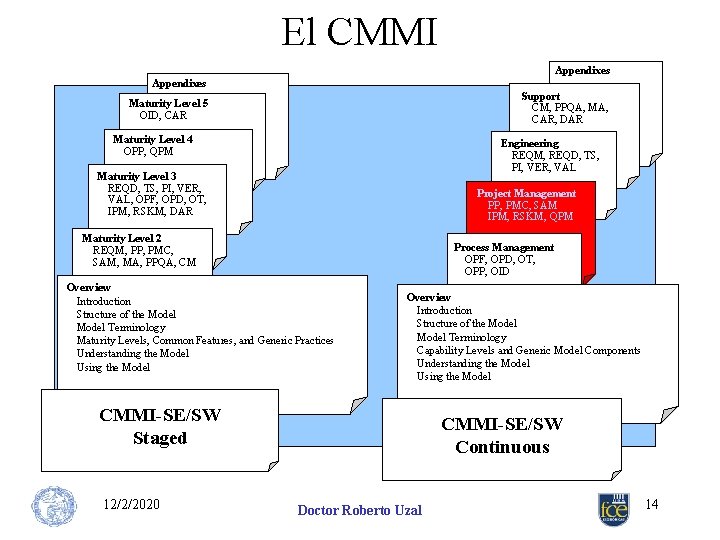 El CMMI Appendixes Support CM, PPQA, MA, CAR, DAR Maturity Level 5 OID, CAR
