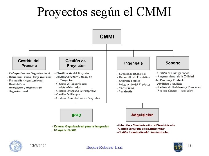 Proyectos según el CMMI 12/2/2020 Doctor Roberto Uzal 15 