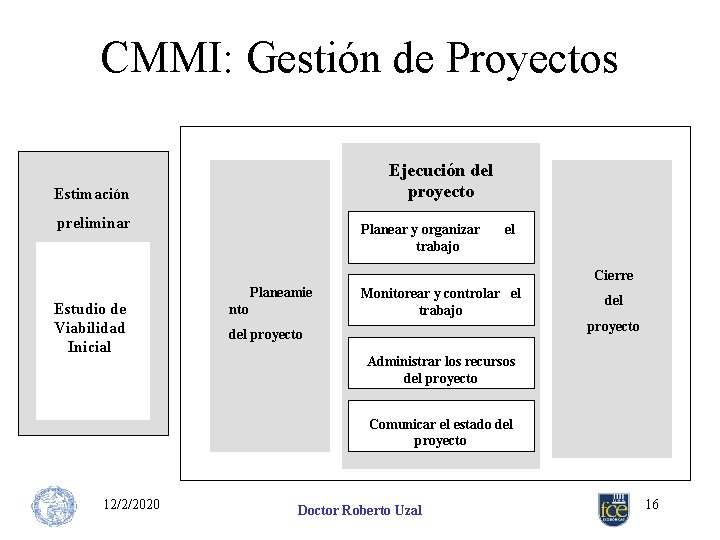 CMMI: Gestión de Proyectos Ejecución del proyecto Estimación preliminar Planear y organizar trabajo el