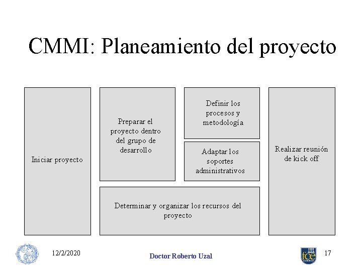 CMMI: Planeamiento del proyecto Preparar el proyecto dentro del grupo de desarrollo Iniciar proyecto