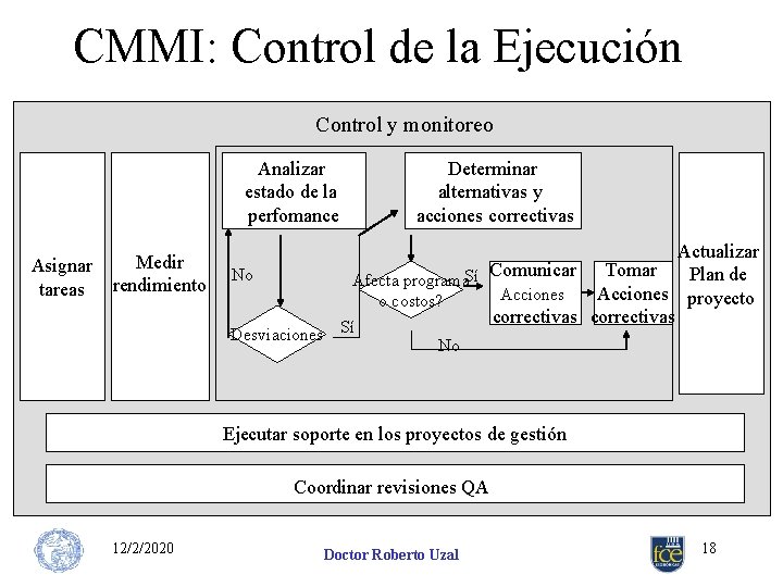 CMMI: Control de la Ejecución Control y monitoreo Analizar estado de la perfomance Asignar