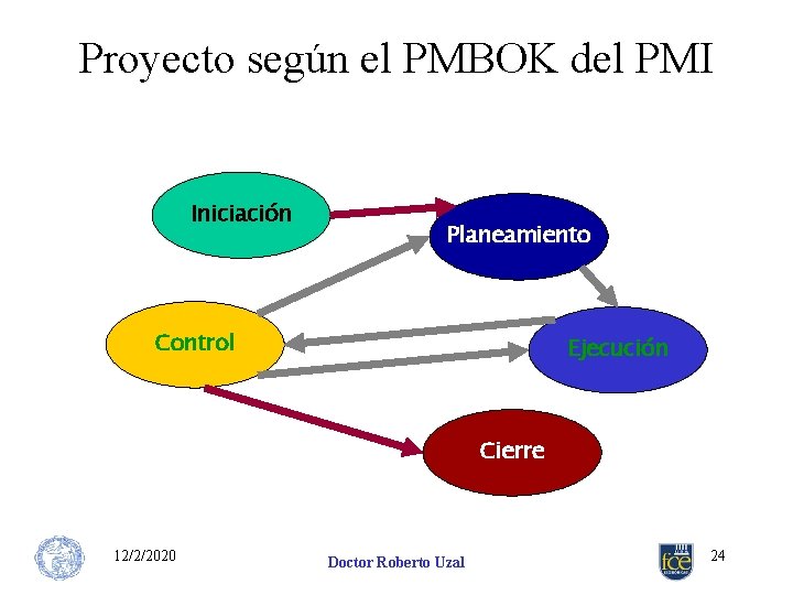 Proyecto según el PMBOK del PMI Iniciación Planeamiento Control Ejecución Cierre 12/2/2020 Doctor Roberto