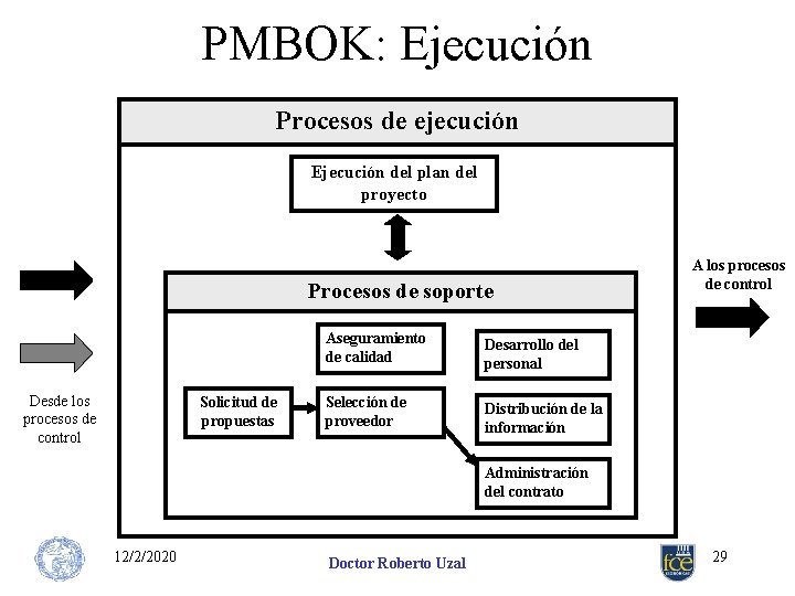 PMBOK: Ejecución Procesos de ejecución Ejecución del plan del proyecto Procesos de soporte Desde