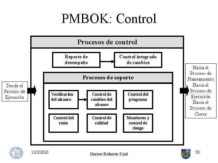 PMBOK: Control Procesos de control Reporte de desempeño Control integrado de cambios Procesos de