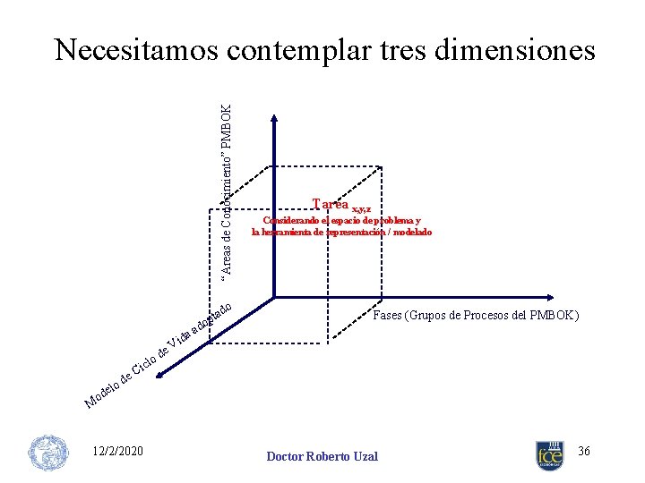 “Areas de Conocimiento” PMBOK Necesitamos contemplar tres dimensiones M el od e C o