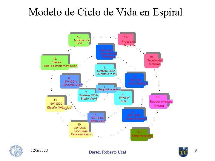 Modelo de Ciclo de Vida en Espiral 14. BIT de Prueba Integración 13. Agregación