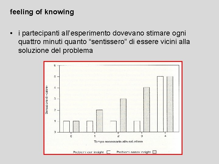 feeling of knowing • i partecipanti all’esperimento dovevano stimare ogni quattro minuti quanto “sentissero”