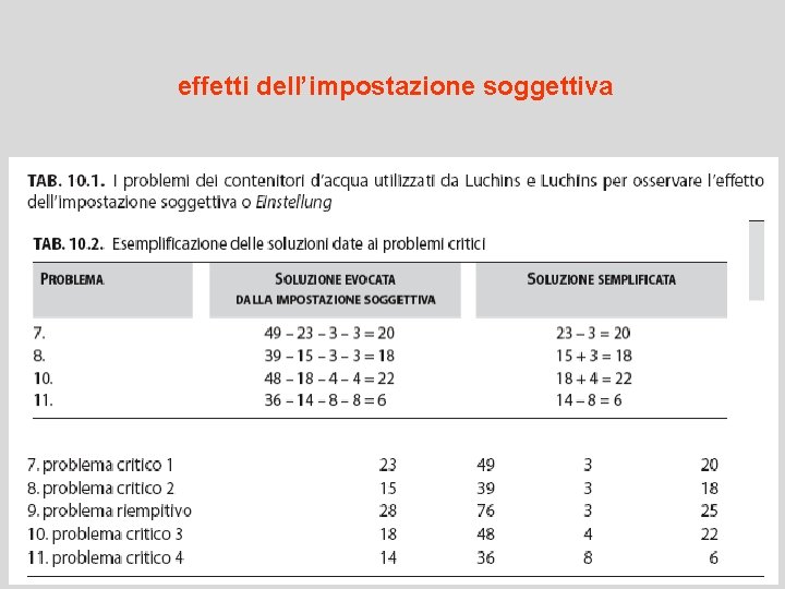 effetti dell’impostazione soggettiva Soluzioni di problemi e creatività Cap. X 34 