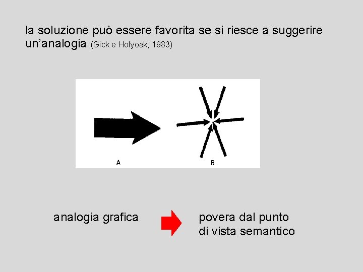 la soluzione può essere favorita se si riesce a suggerire un’analogia (Gick e Holyoak,