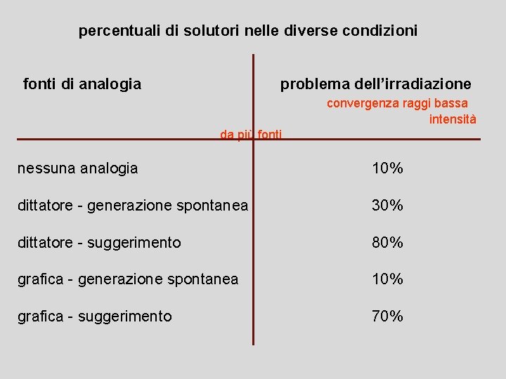 percentuali di solutori nelle diverse condizioni fonti di analogia problema dell’irradiazione convergenza raggi bassa