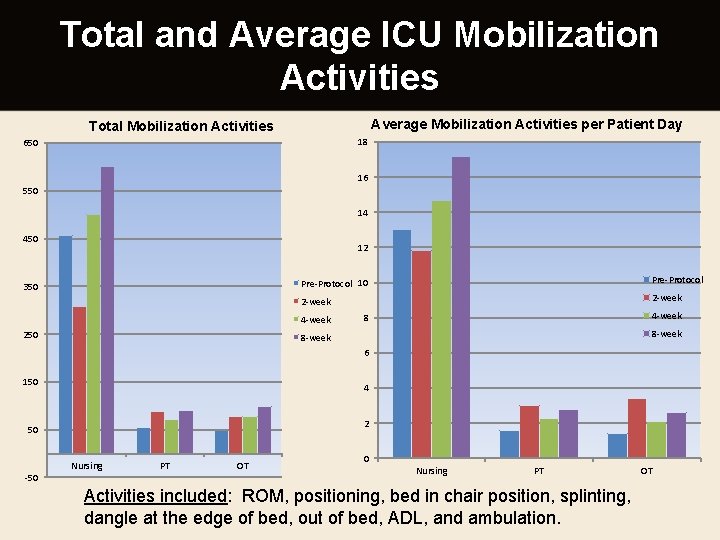Total and Average ICU Mobilization Activities Average Mobilization Activities per Patient Day Total Mobilization