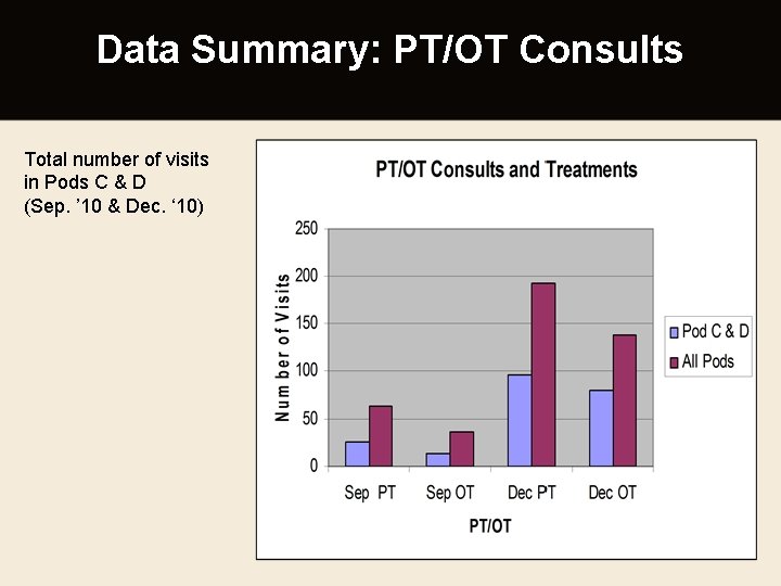 Data Summary: PT/OT Consults Total number of visits in Pods C & D (Sep.