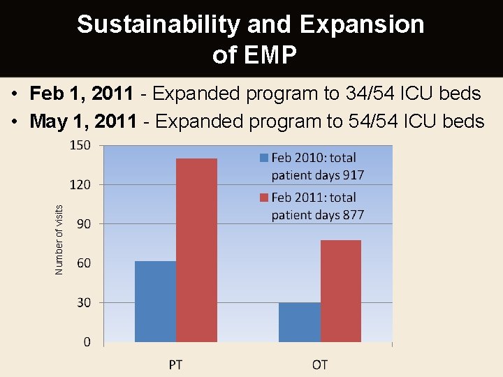 Sustainability and Expansion of EMP Number of visits • Feb 1, 2011 - Expanded