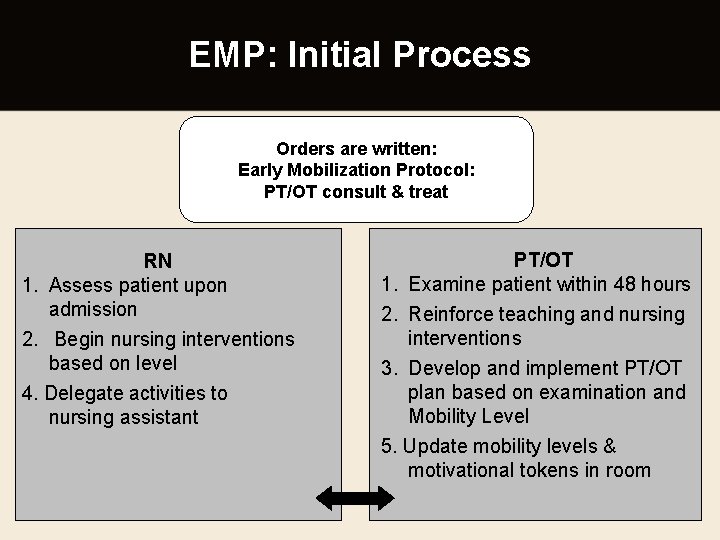 EMP: Initial Process Orders are written: Early Mobilization Protocol: PT/OT consult & treat RN