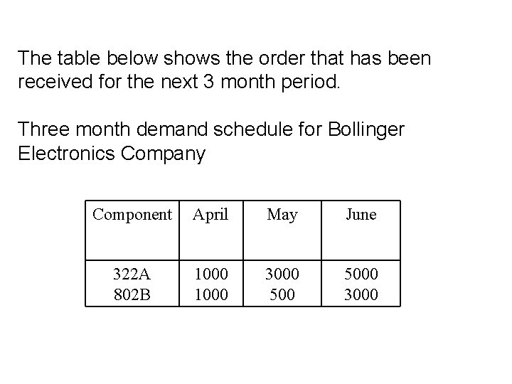 The table below shows the order that has been received for the next 3