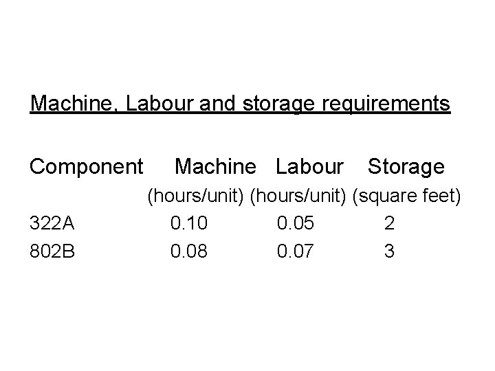 Machine, Labour and storage requirements Component 322 A 802 B Machine Labour Storage (hours/unit)