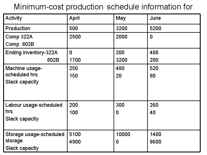 Minimum-cost production schedule information for Activity April May June Production 500 3200 5200 Comp