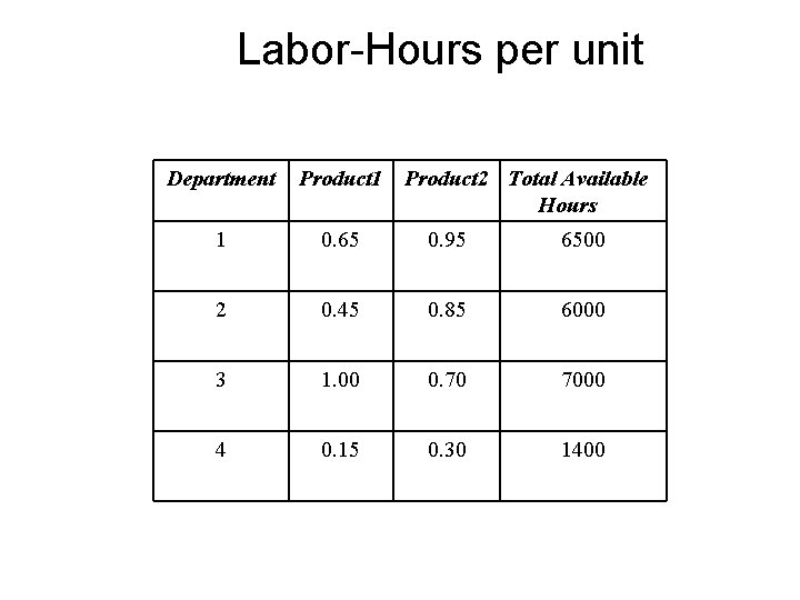 Labor-Hours per unit Department Product 1 Product 2 Total Available Hours 1 0. 65