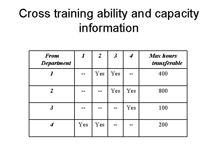 Cross training ability and capacity information From Department 1 2 3 4 Max hours
