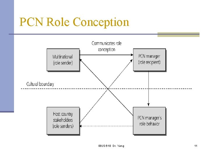 PCN Role Conception IBUS 618 Dr. Yang 11 