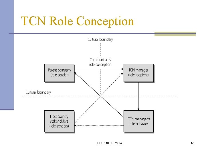 TCN Role Conception IBUS 618 Dr. Yang 12 