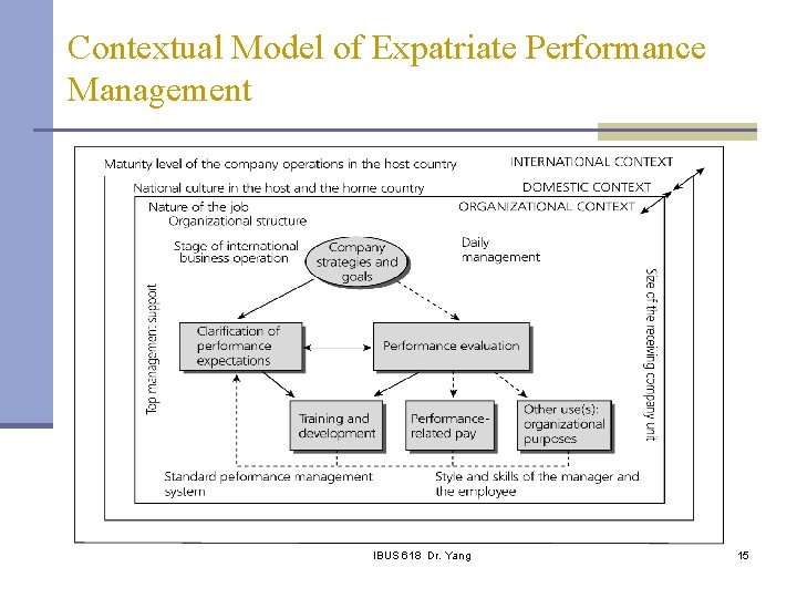 Contextual Model of Expatriate Performance Management IBUS 618 Dr. Yang 15 