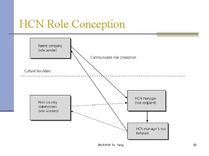 HCN Role Conception IBUS 618 Dr. Yang 20 