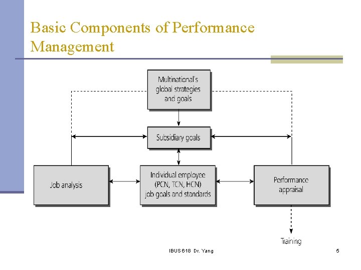 Basic Components of Performance Management IBUS 618 Dr. Yang 5 