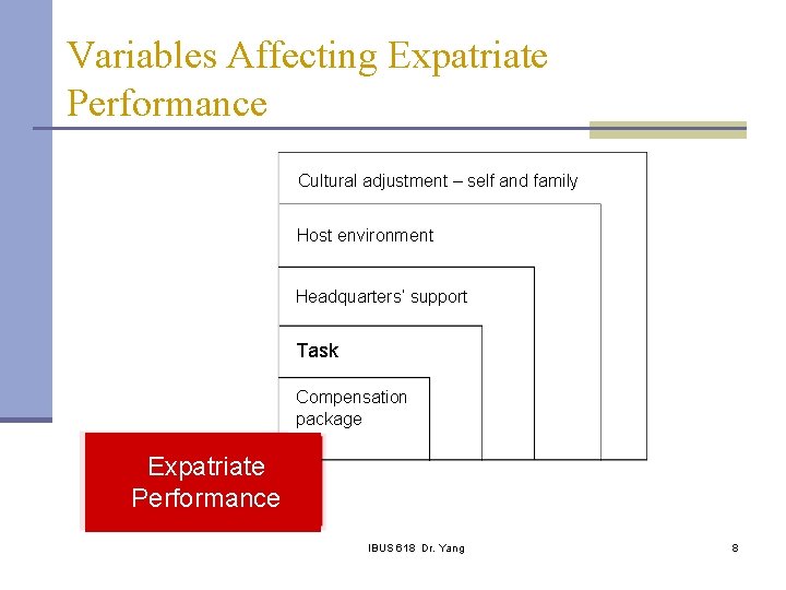Variables Affecting Expatriate Performance Cultural adjustment – self and family Host environment Headquarters’ support